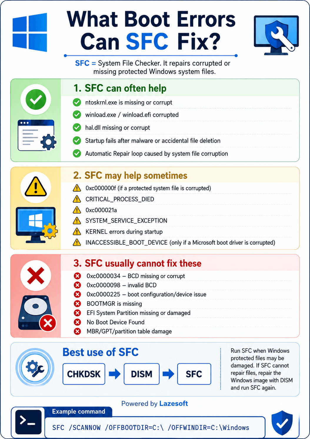 Infographic showing Windows boot errors SFC can often fix, may sometimes fix, and usually cannot fix